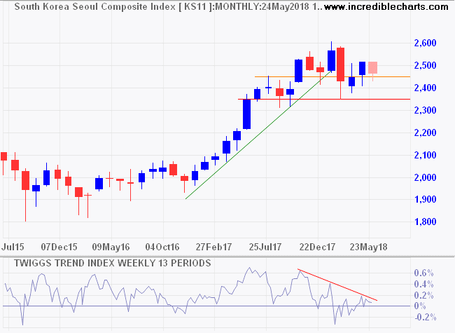 Seoul Composite Index