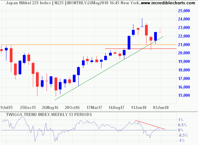 Nikkei 225 Index