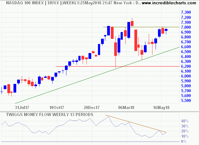 Nasdaq 100