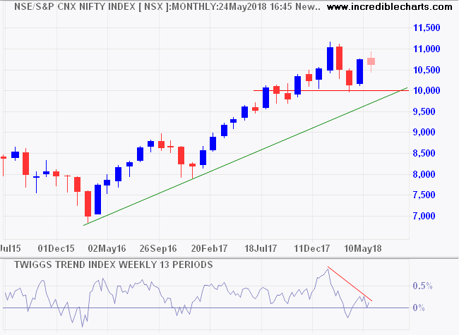 Nifty Index