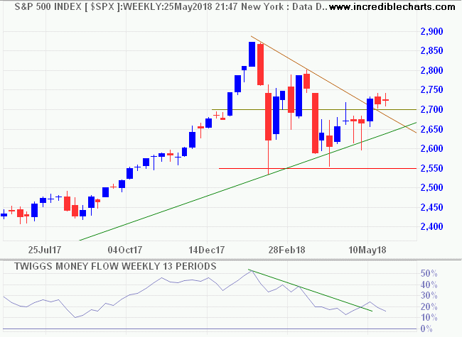 S&P 500