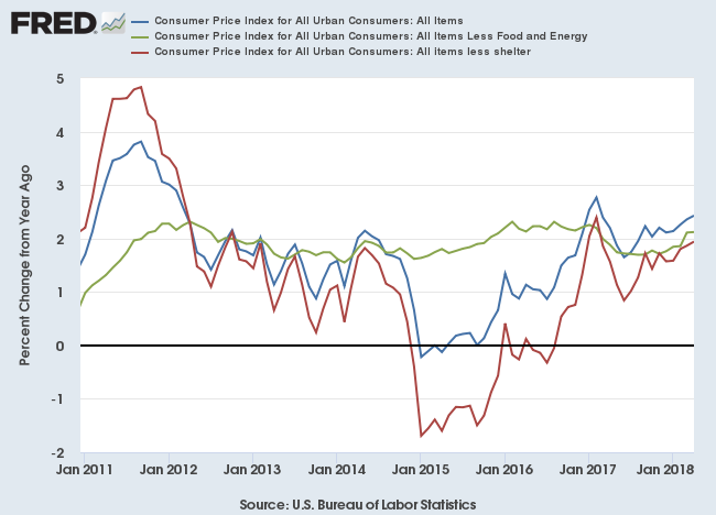 Consumer Price Index