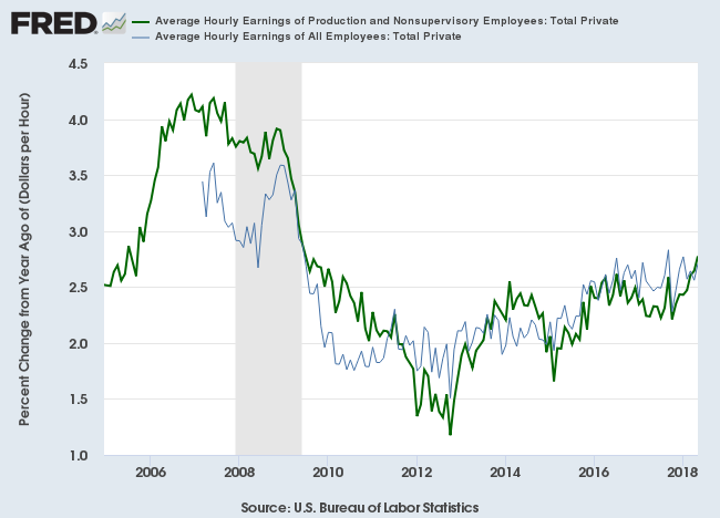 Average Hourly Wage Rates