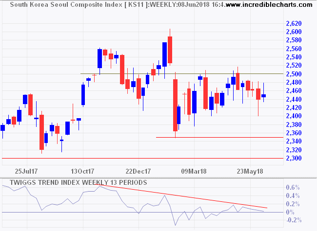 Seoul Composite Index