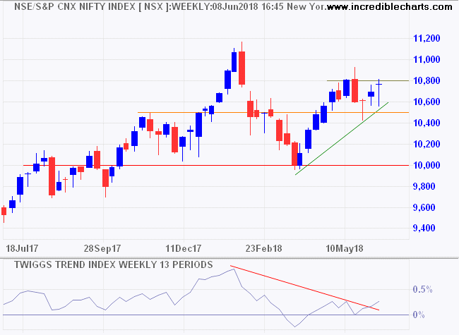 Nifty Index