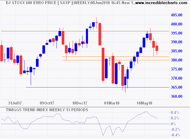 DJ Euro Stoxx 600 Index