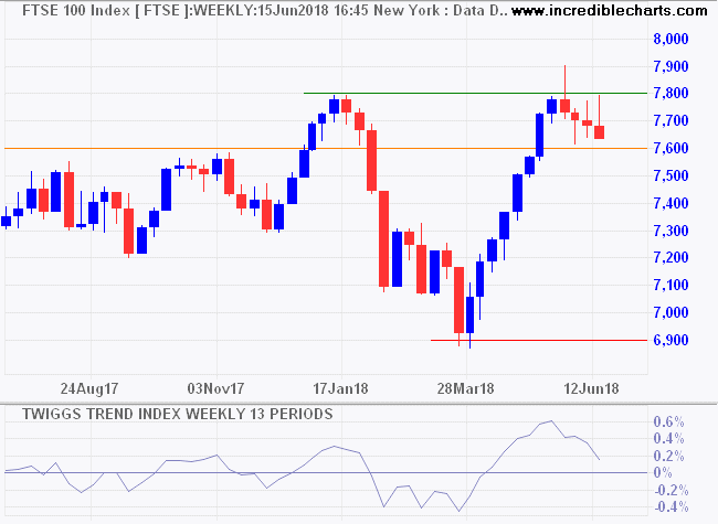 FTSE 100 Index