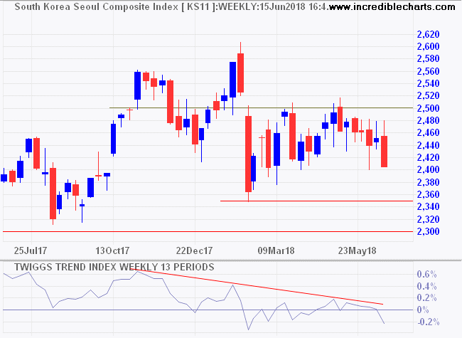 Seoul Composite Index