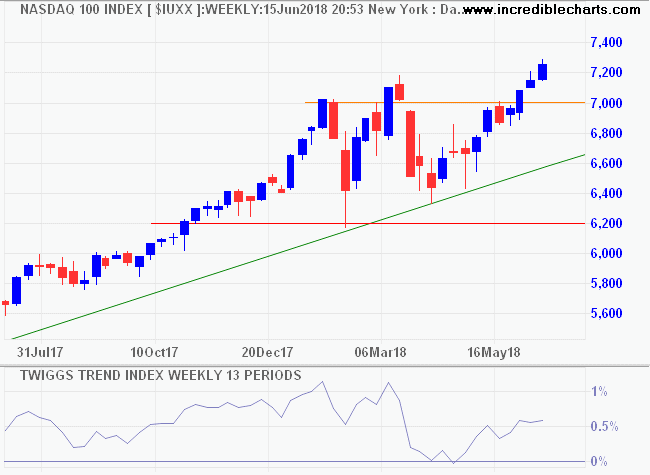 Nasdaq 100