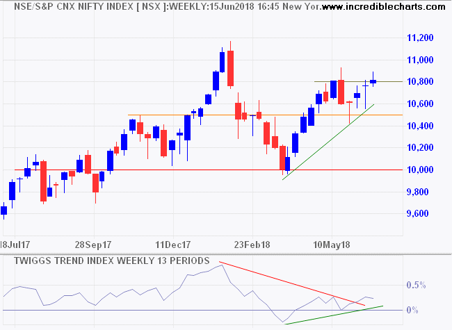 Nifty Index