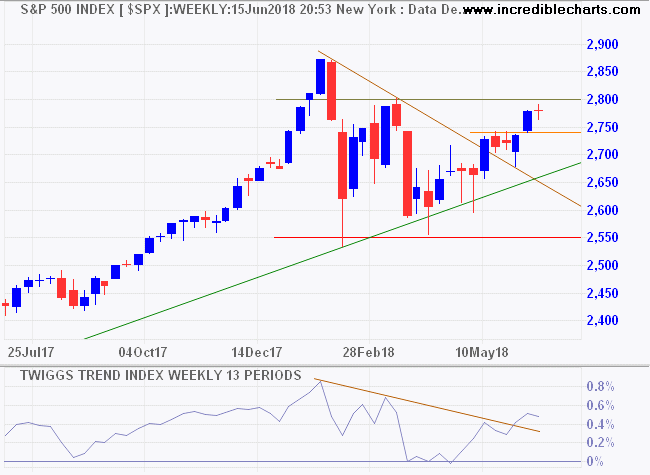 S&P 500