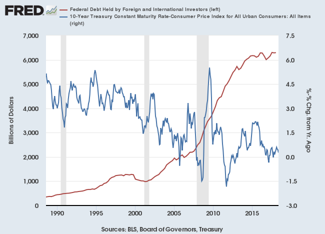 International Investment in US Federal Debt