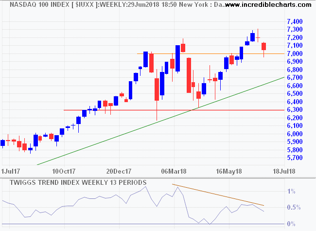 Nasdaq 100