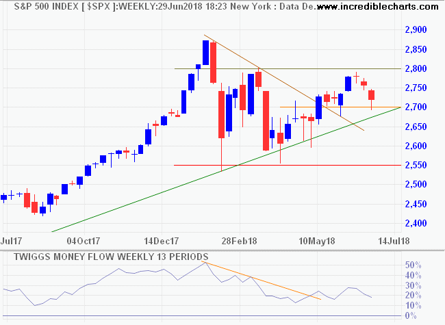 S&P 500