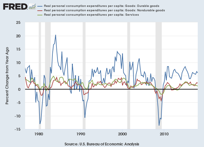 Consumption to Q1 2018