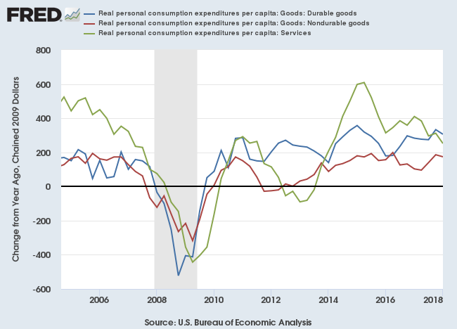 Consumption to Q1 2018