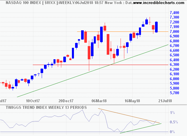 Nasdaq 100