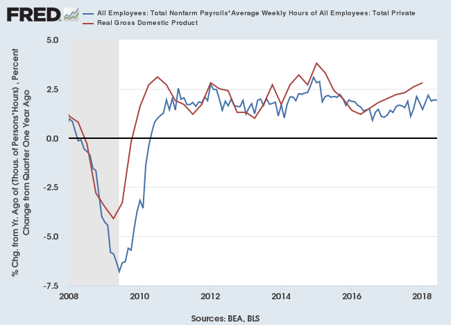 Real GDP Estimate