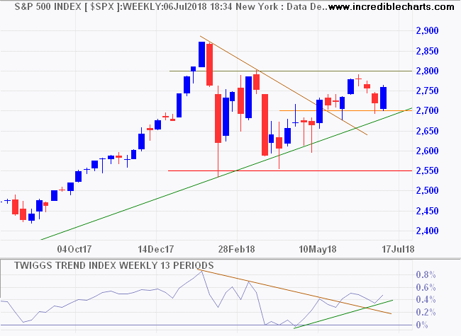 S&P 500