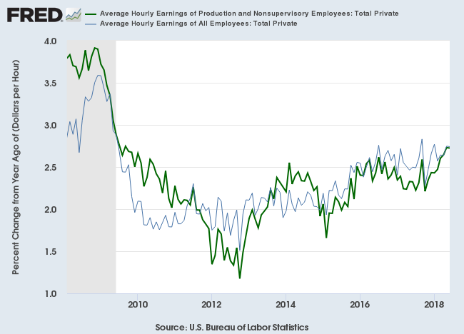 Average Hourly Earnings Growth