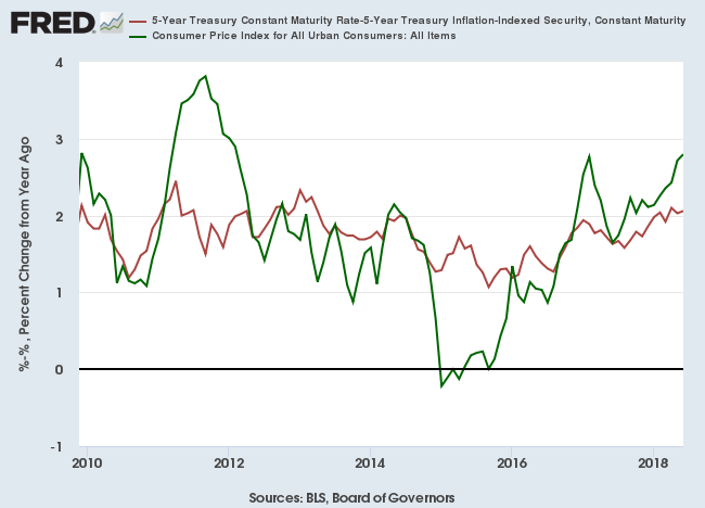 CPI and 5-Year Breakeven