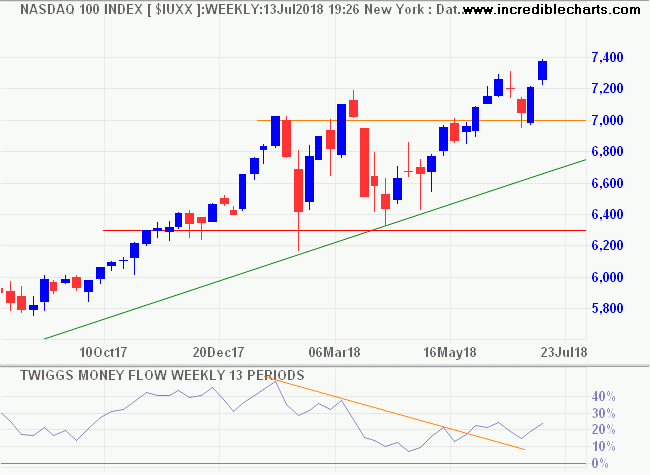 Nasdaq 100