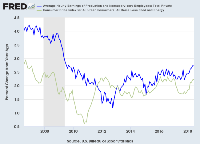 Core CPI and Average Hourly Earnings: Production and Nonsupervisory