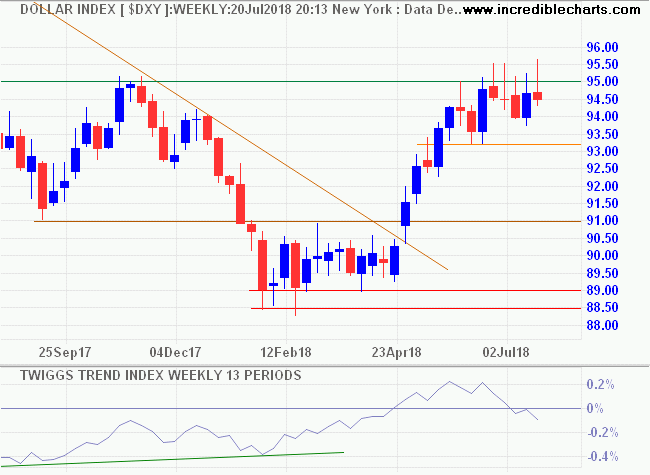 Dollar Index