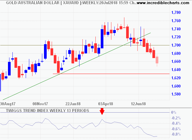 Gold Price in AUD