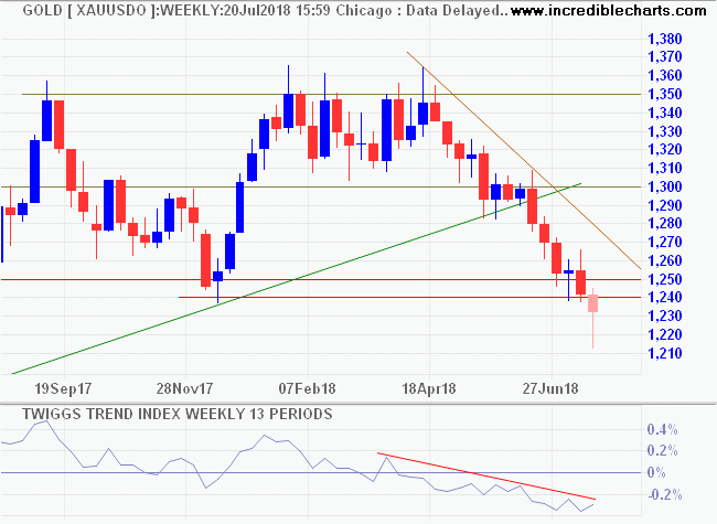 Spot Gold in USD