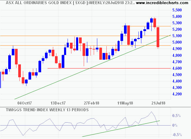 All Ordinaries Gold Index