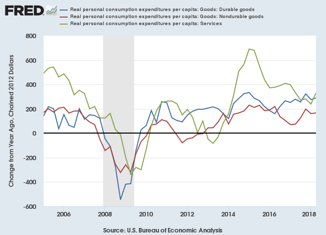 US Personal Consumption