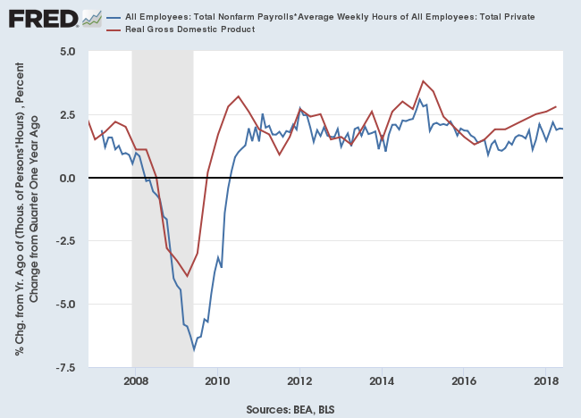 Real GDP for Q2 2018 YoY