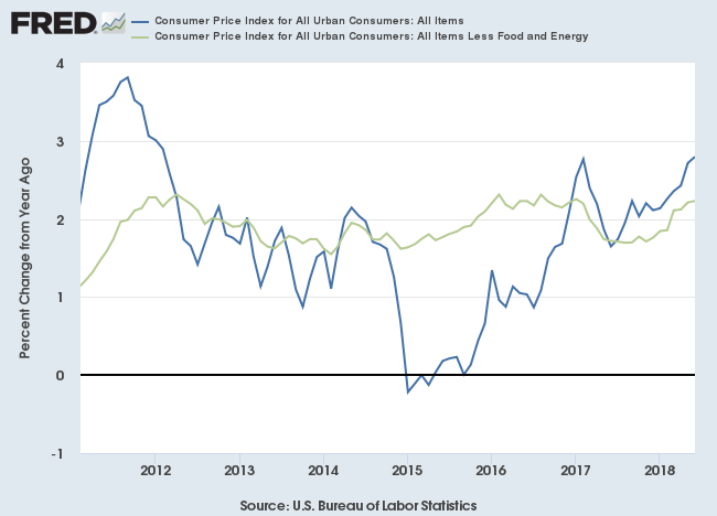 Consumer Price Index and Core CPI