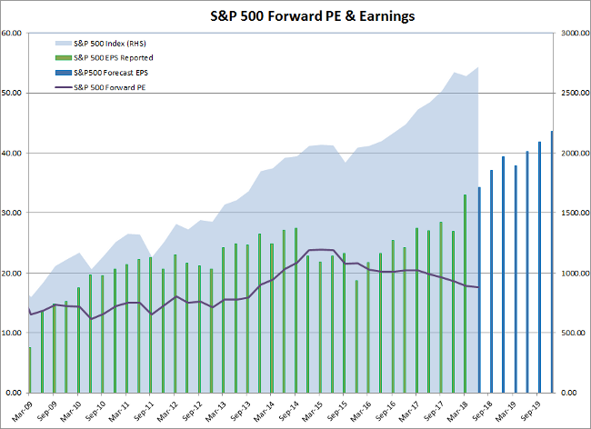 S&P 500 Forward Earnings Estimates