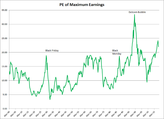 S&P 500 Price-earnings based on Maximum Previous Earnngs