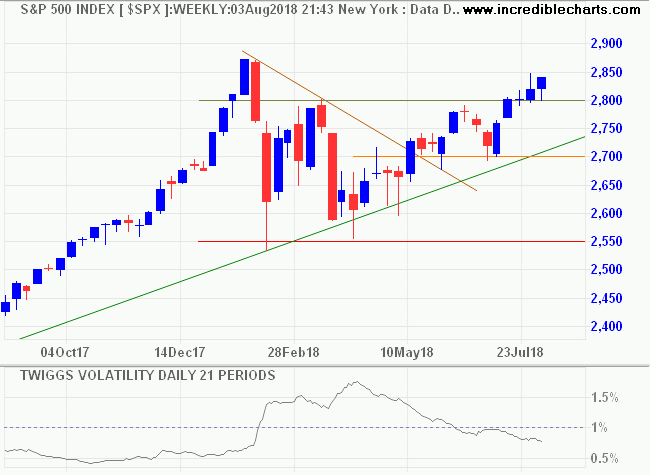 S&P 500