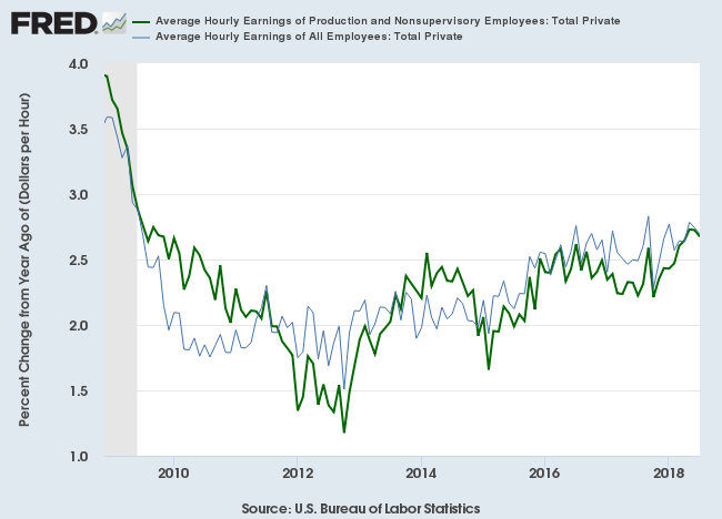 Average Hourly Wages Growth