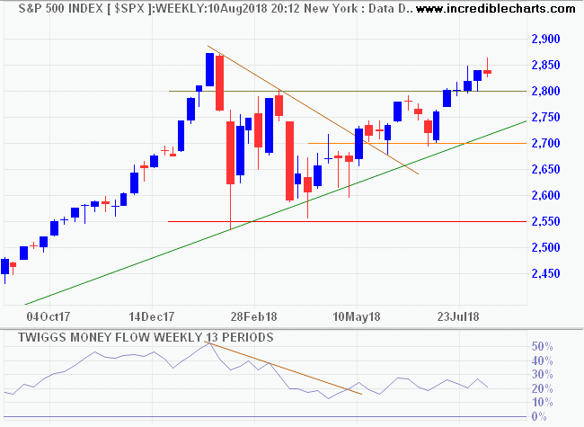 S&P 500