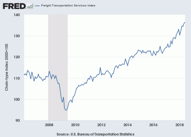 Freight Transportation Index