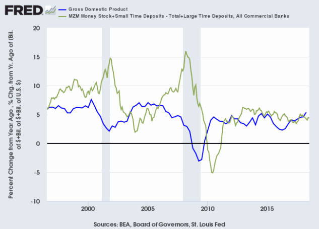 Nominal GDP and Money Supply Growth