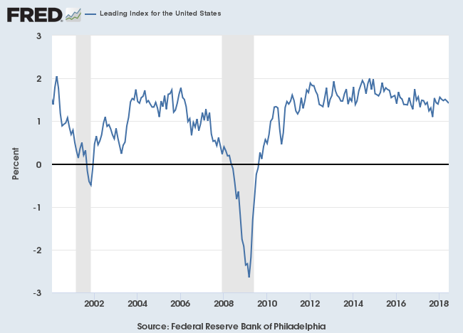 Philadelphia Fed Leading Index