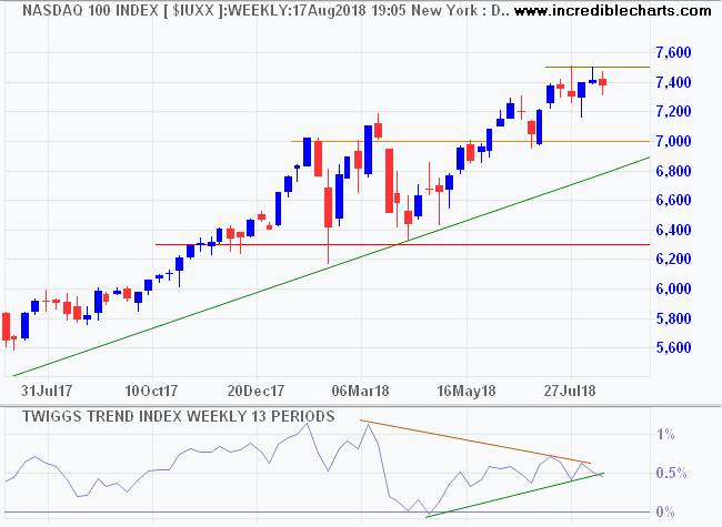 Nasdaq 100