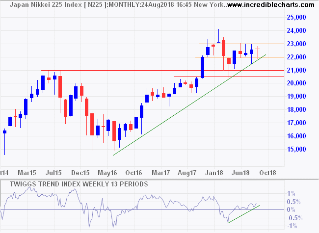 Nikkei 225