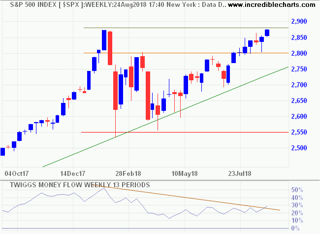 S&P 500