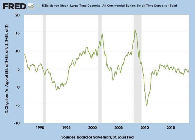 Broad Money Supply: MZM plus Time Deposits