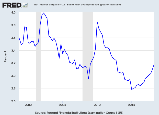 Bank Net Interest Margins