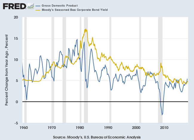 Wicksell Spread: Nominal GDP Growth compared to Baa Corporate Bond Yield
