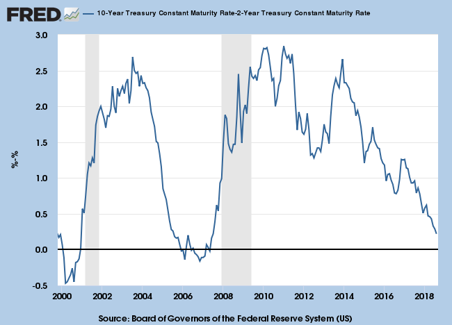 Yield Differential 10Year minus 2Year