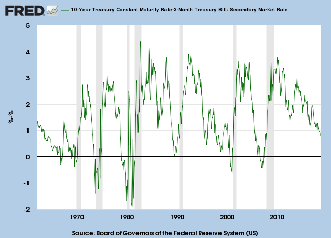 Yield Differential 10Year minus 3Month